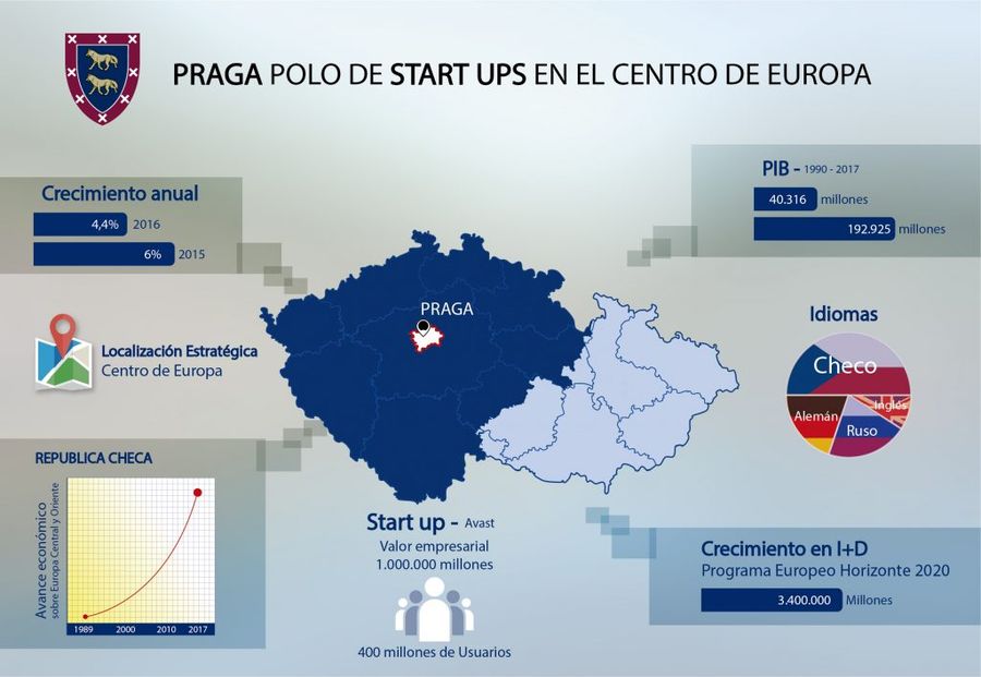 Praga, polo de start-ups en el centro de Europa